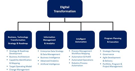 Key Components of Transformation Map