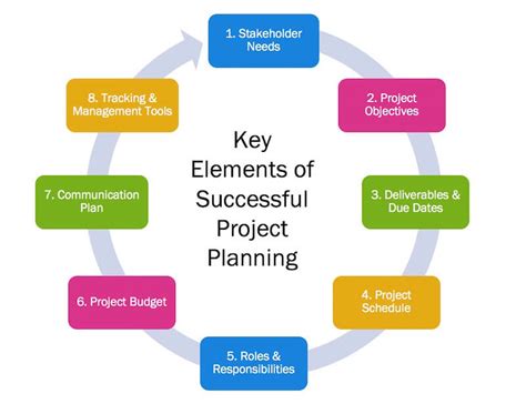 Key Elements of Construction Plan Templates