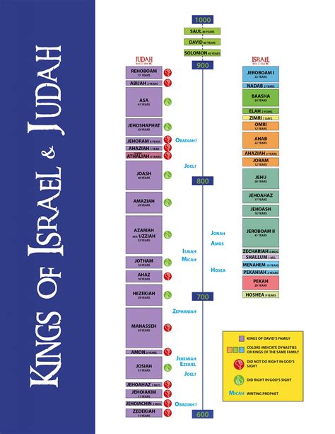 Kings of Israel and Judah