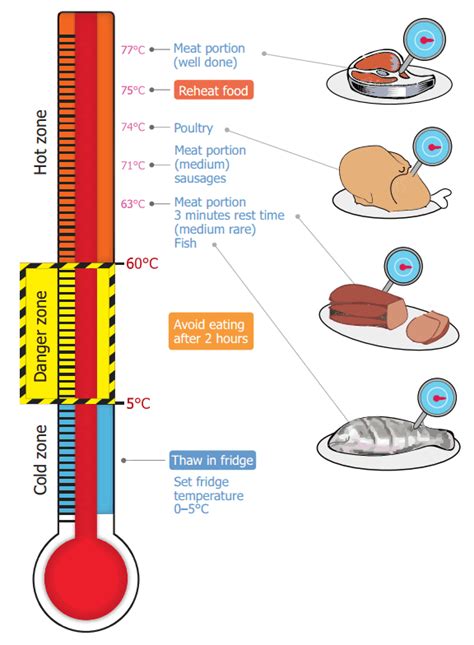 Kitchen Thermometer Template