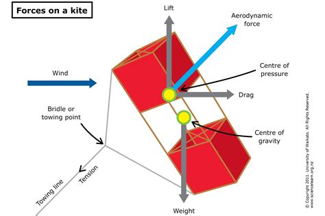 Kite science