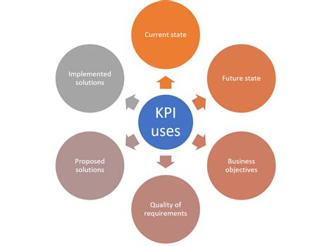 KPI analysis