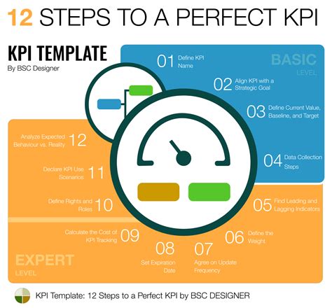 KPI Template Design