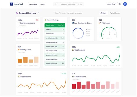 KPI tracking