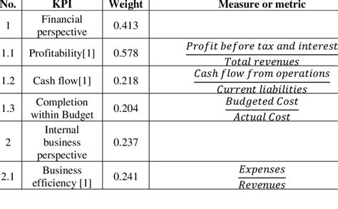 KPI weightage concept