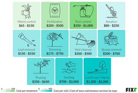 Lawn maintenance cost