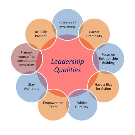 Leadership Qualities