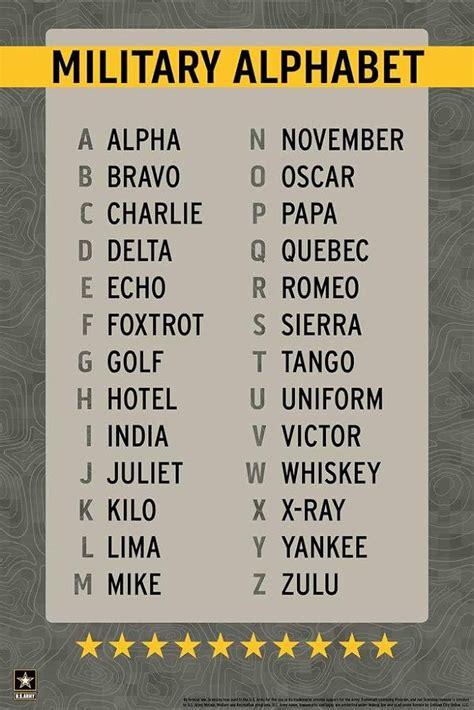 Guide to Learning Military Alphabet