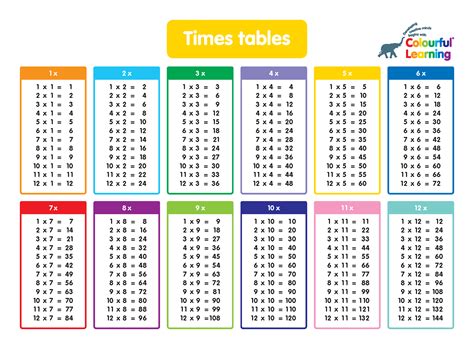 Learning Times Tables