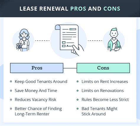 Lease renewal options