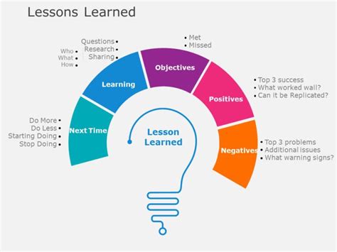 Lessons Learned Guide Best Practices