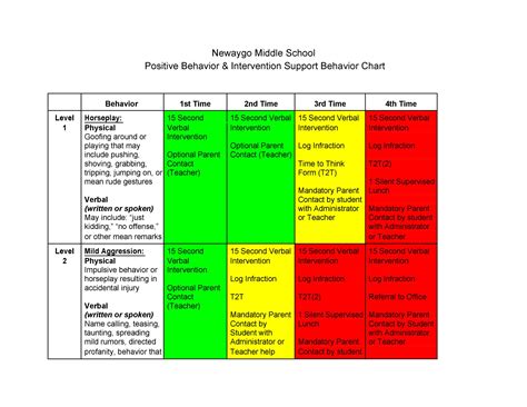 Level System Behavior Charts