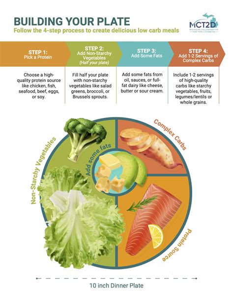 Low-Carb Plate Template