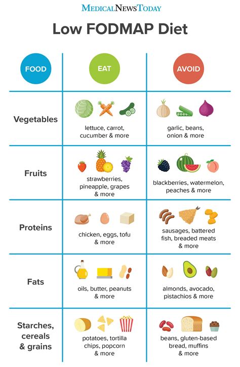 Low FODMAP Proteins