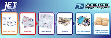 US Mail Classification