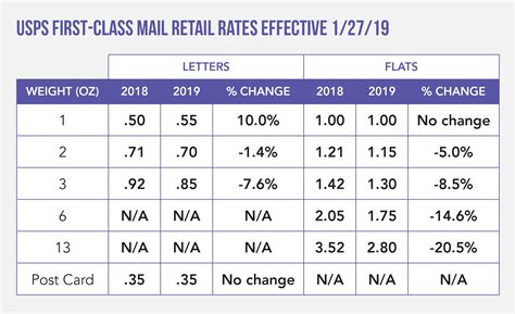 Mail Cost