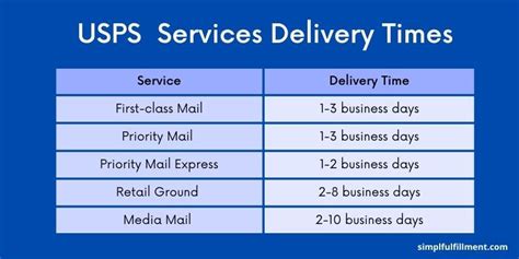 Mail delivery schedules