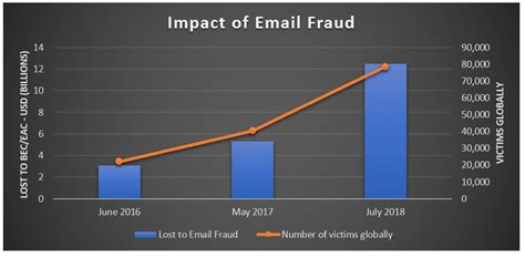 Mail Fraud Statistics