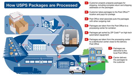 Mail sorting process