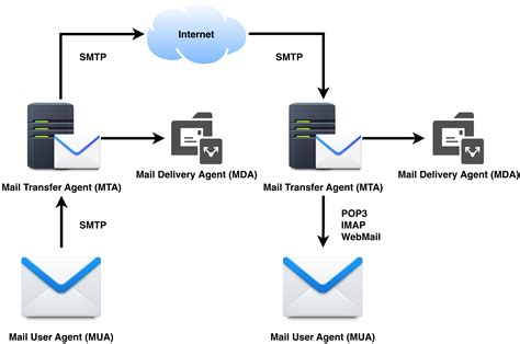 Mail Transfer Agent Configuration