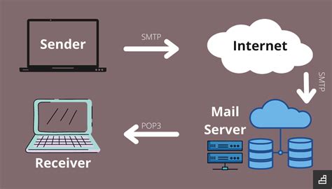 Mail Transfer Agents