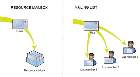 Mailing list resources