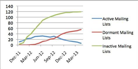 Mailing list statistics