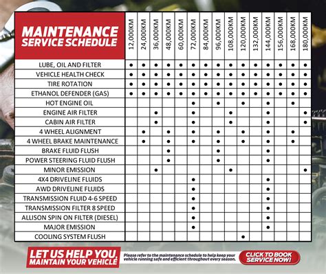 Maintenance Schedules and Records