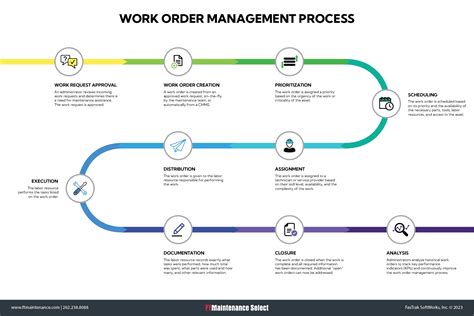 Maintenance Work Order Management