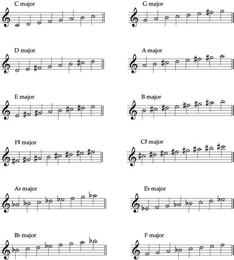 Description of Major Scales