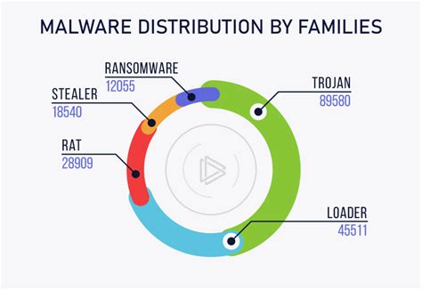 Malware Distribution Method