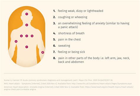 Managing Angina Symptoms