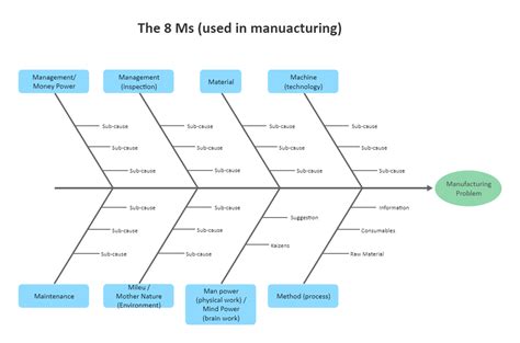 Manufacturing Fishbone Diagram Template