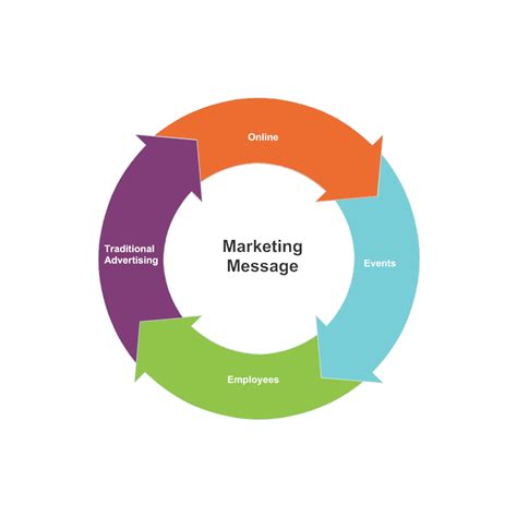 Marketing Cycle Diagram