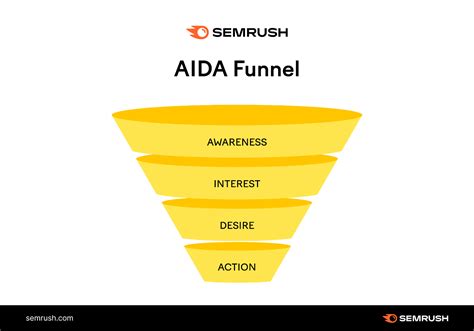 Marketing Funnel Desire Stage