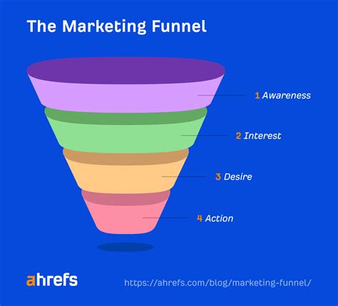 The Future of Marketing Funnels