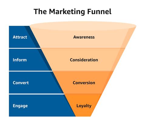 Marketing Funnel Structure