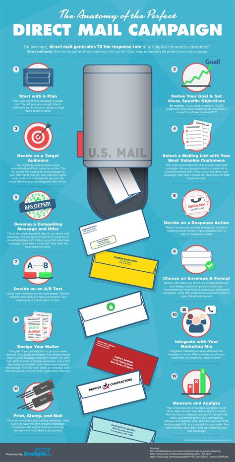 Types of Marketing Mailers