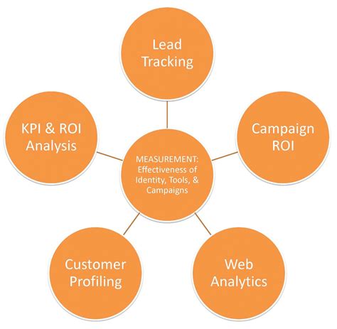 Marketing Proposal Measurement