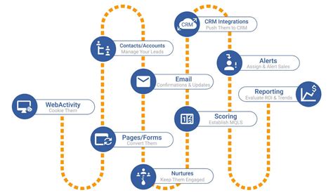 Marketing Workflow