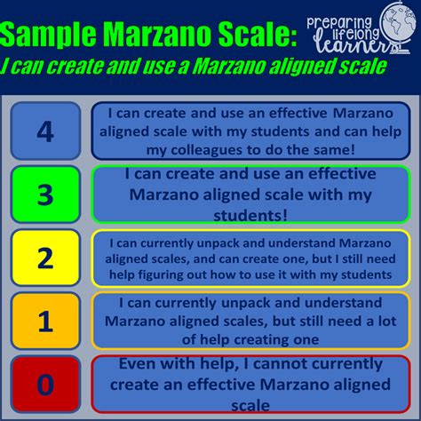 Marzano Proficiency Scale Template