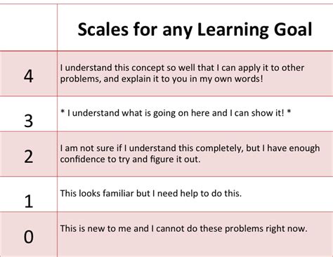 Marzano Proficiency Scale Template 5