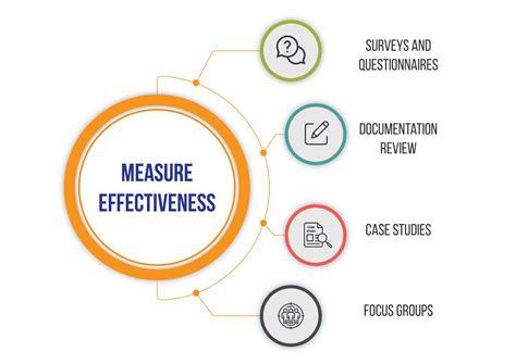 Description of Measuring Effectiveness