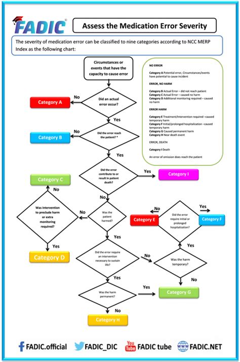 Medication Error Reporting and Management