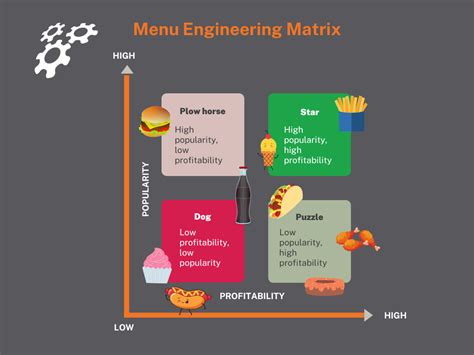 Description of Menu Engineering