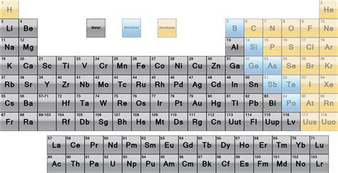 Metal elements in the periodic table