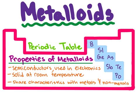 Properties of metalloids