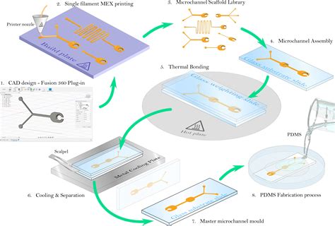 Microfluidics Technology