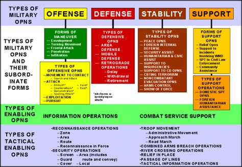 Description of Military Operations Time