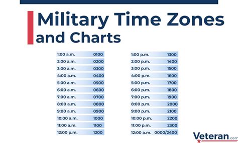 Military Time and Time Zones